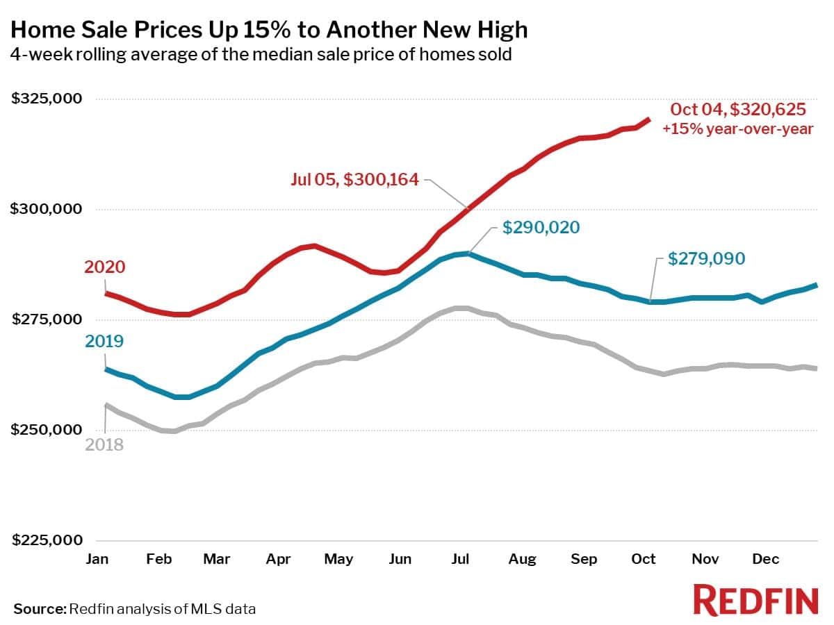 Home Sale Prices Up 15% to Another New High
