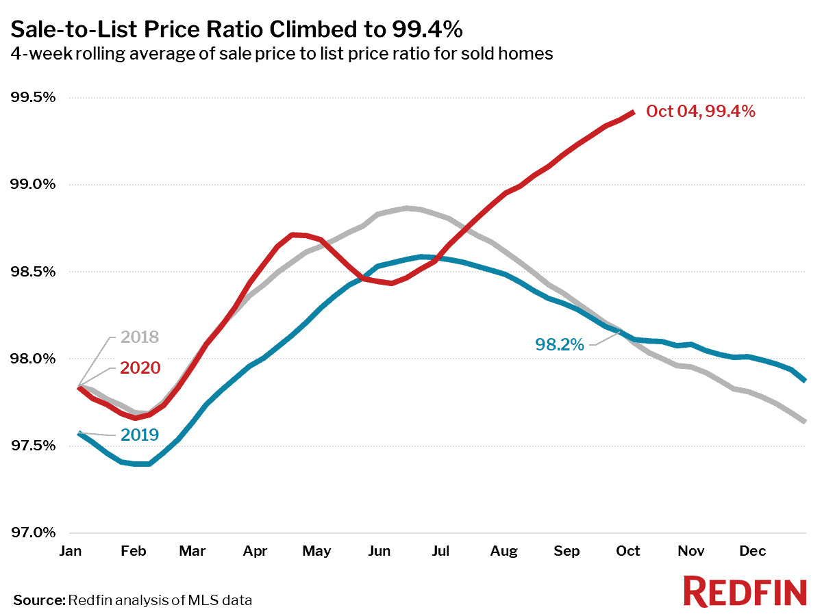 Sale-to-List Price Ratio Climbed to 99.4%