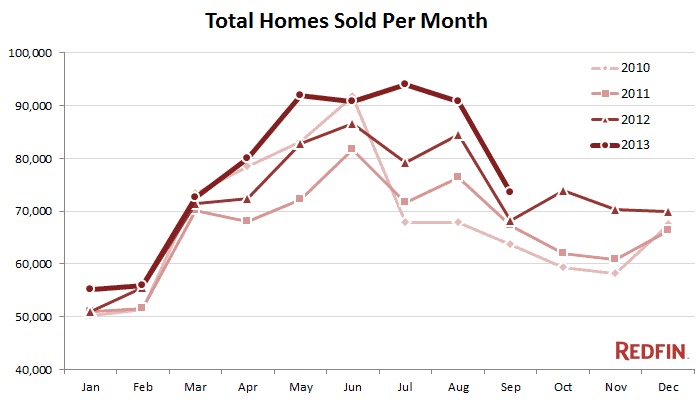 Home Sales By Month Chart