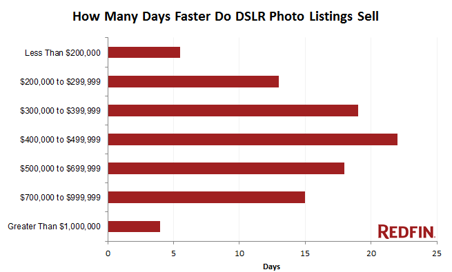 For each price range, the days indicate how much faster a professionally photographed home sold compared to a home with amateur photos.