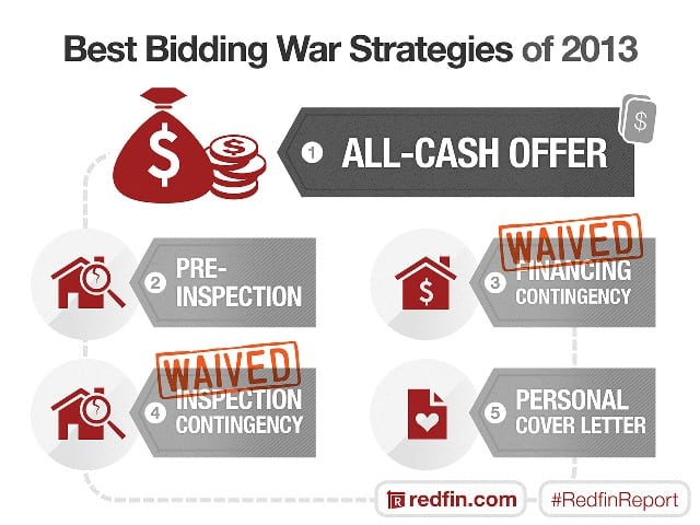 Best-Bidding-War-Strategies-2014-01-27_1280x960
