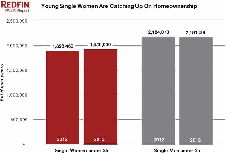 Single Ladies Charts