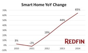 Smart Home Chart