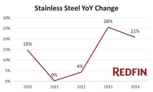 Stainless Steel Chart