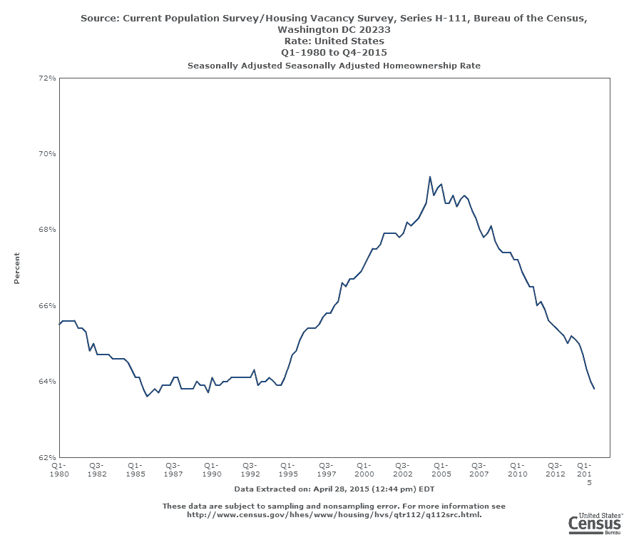 Homeownership Rate Chart