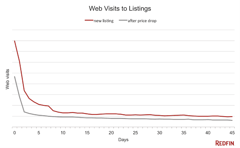 Web Visits to Listings by Day