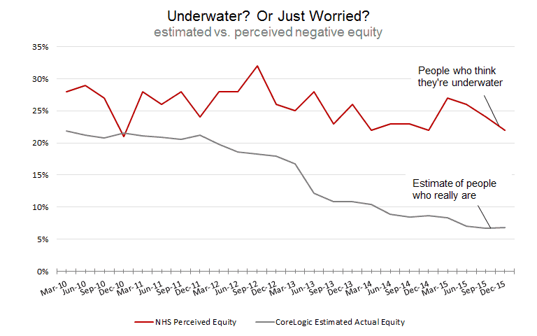 underwater loans