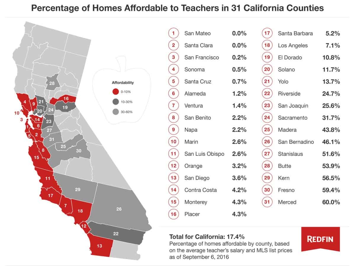 California Housing Affordability For Teachers