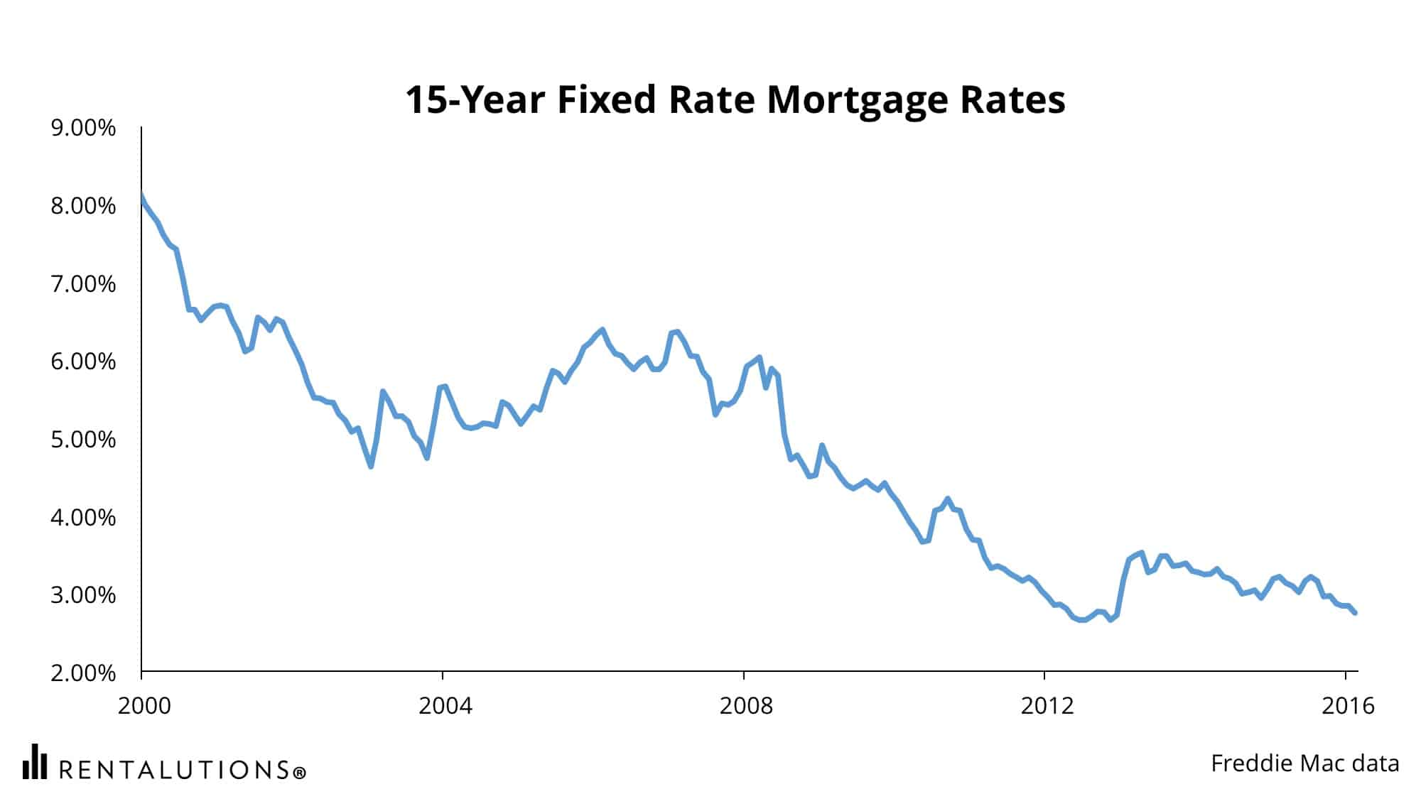 15-year fixed rate