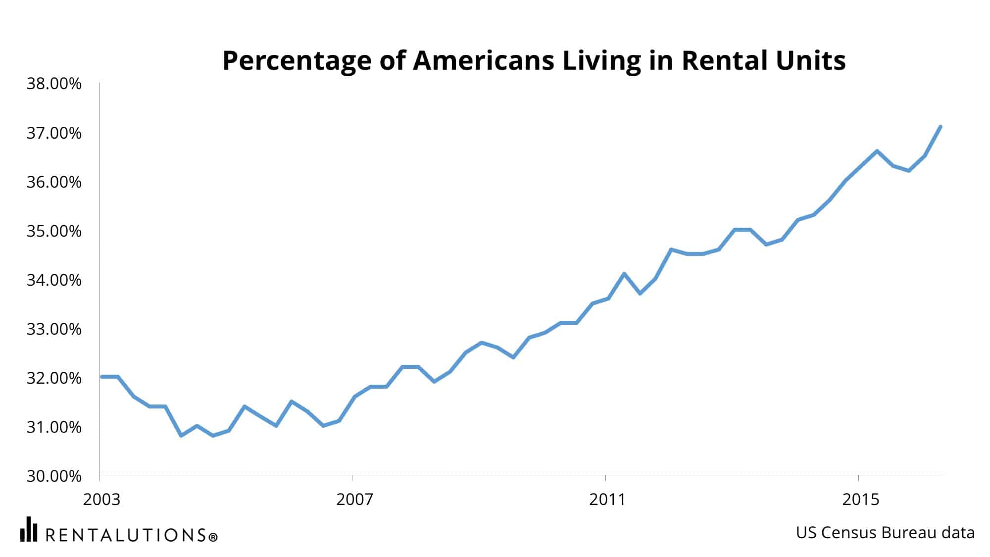 Percentage of Americans Living in Rentals