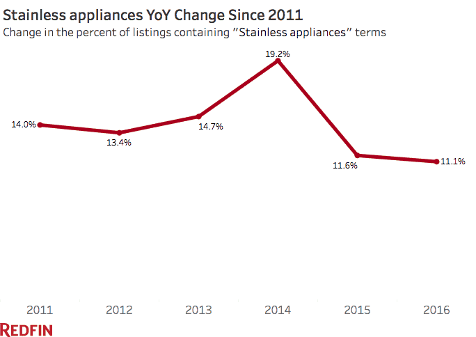 Stainless appliances YoY Growth