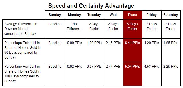 Speed and Certainty