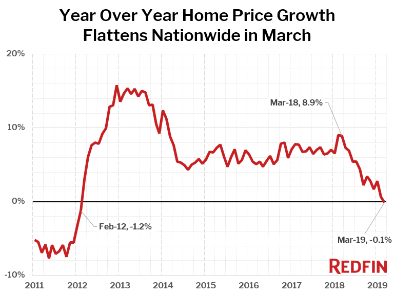 Las Vegas Median Home Price Chart