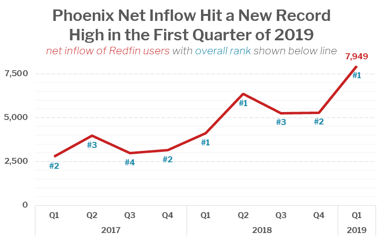 Phoenix Net Inflow Hit a New Record High in the First Quarter of 2019