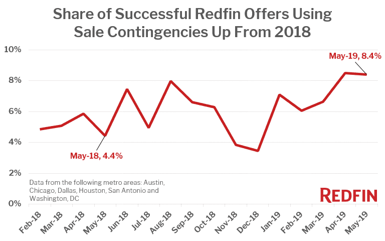 Share of Successful Redfin Offers Using Sale Contingencies Up From 2018