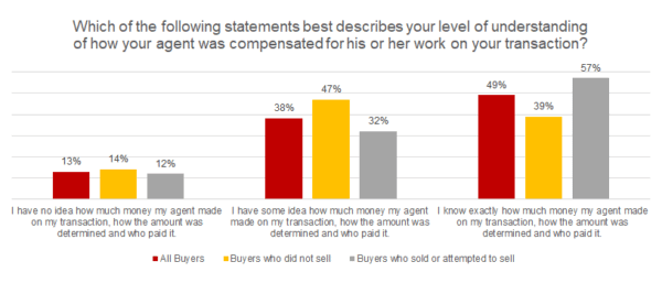 shedding-light-on-buyer-s-agent-commissions-redfin