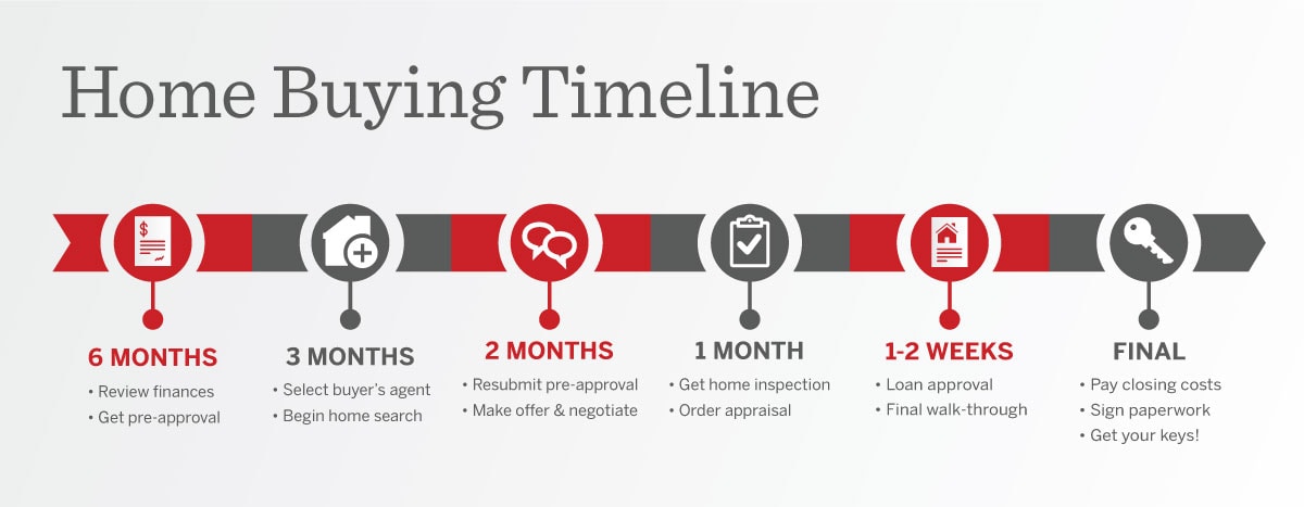 homebuying process timeline