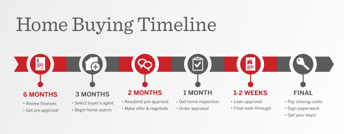 Timeline for buying a house 