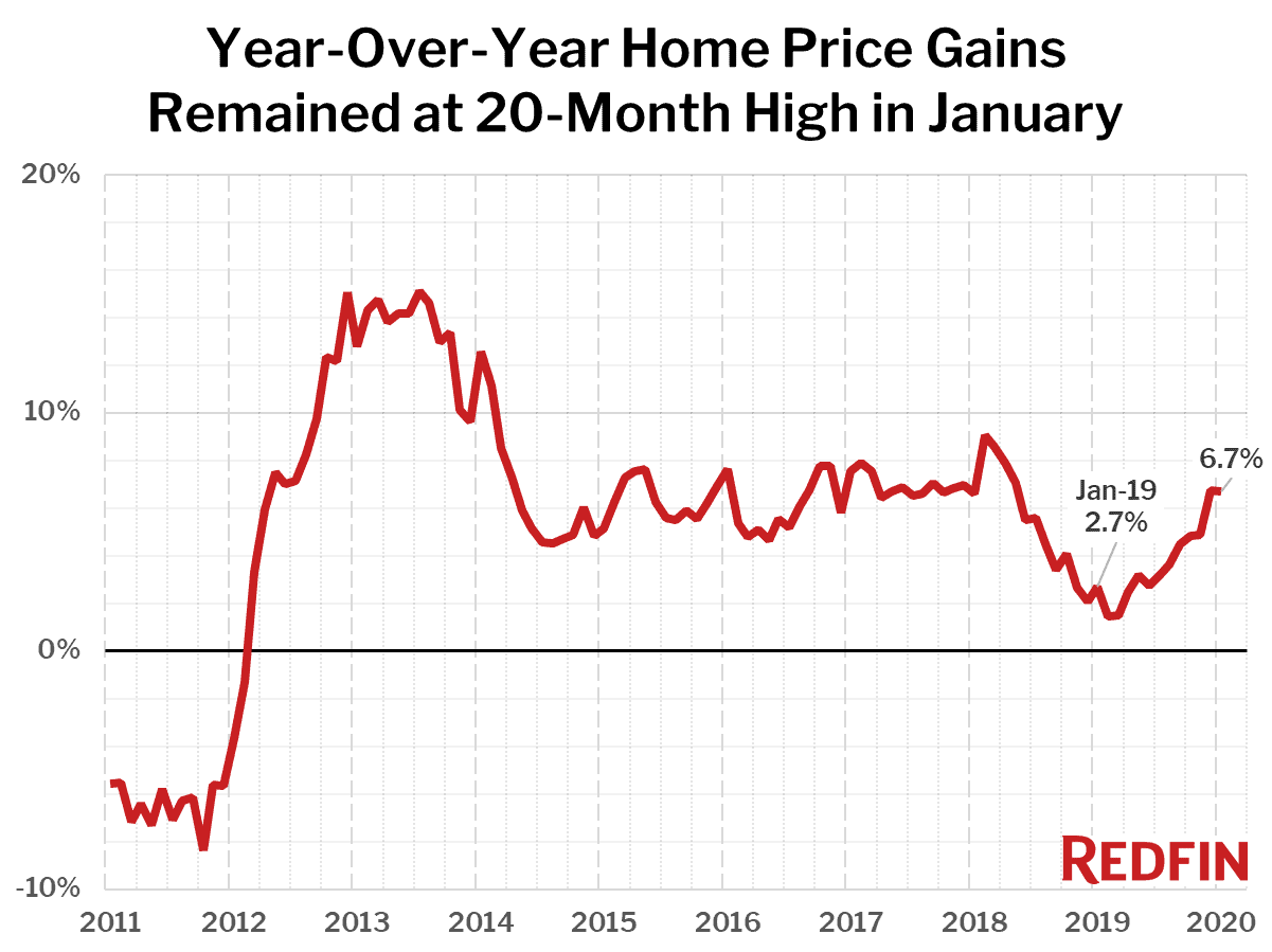 Year-Over-Year Home Price Gains Remained at 20-Month High in January