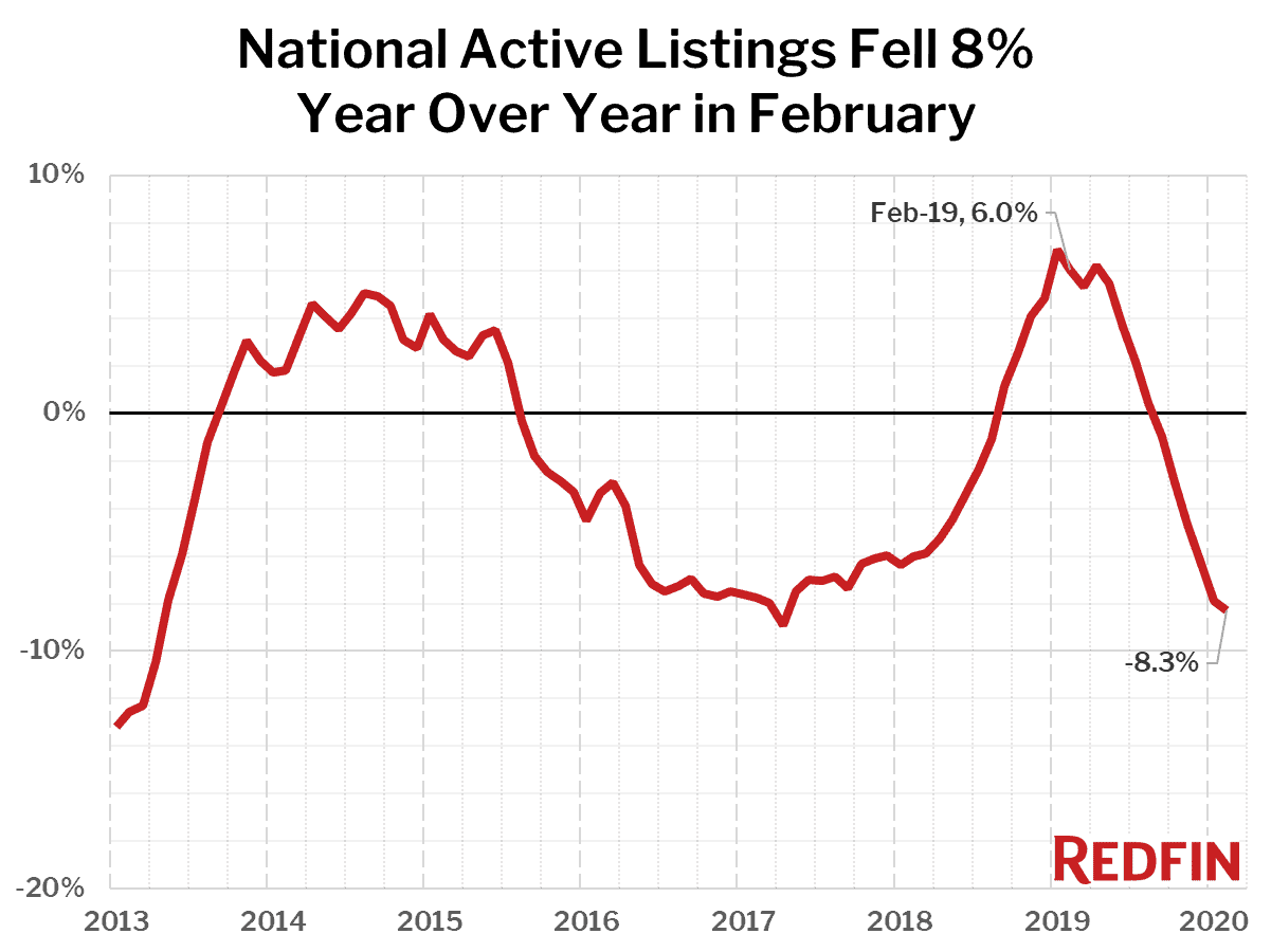 National Active Listings Fell 8% Year Over Year in February