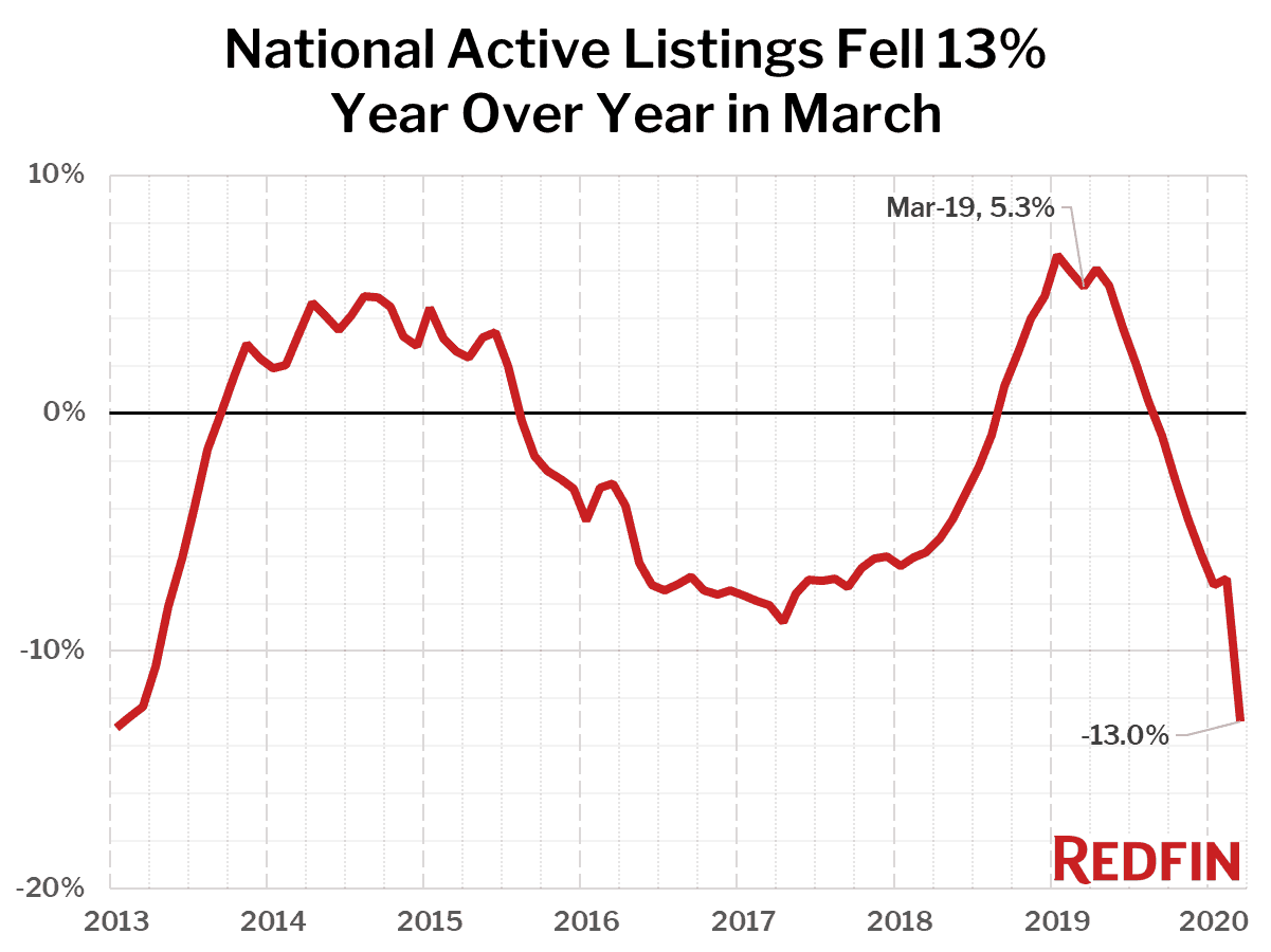 National Active Listings Fell 13% Year Over Year in March