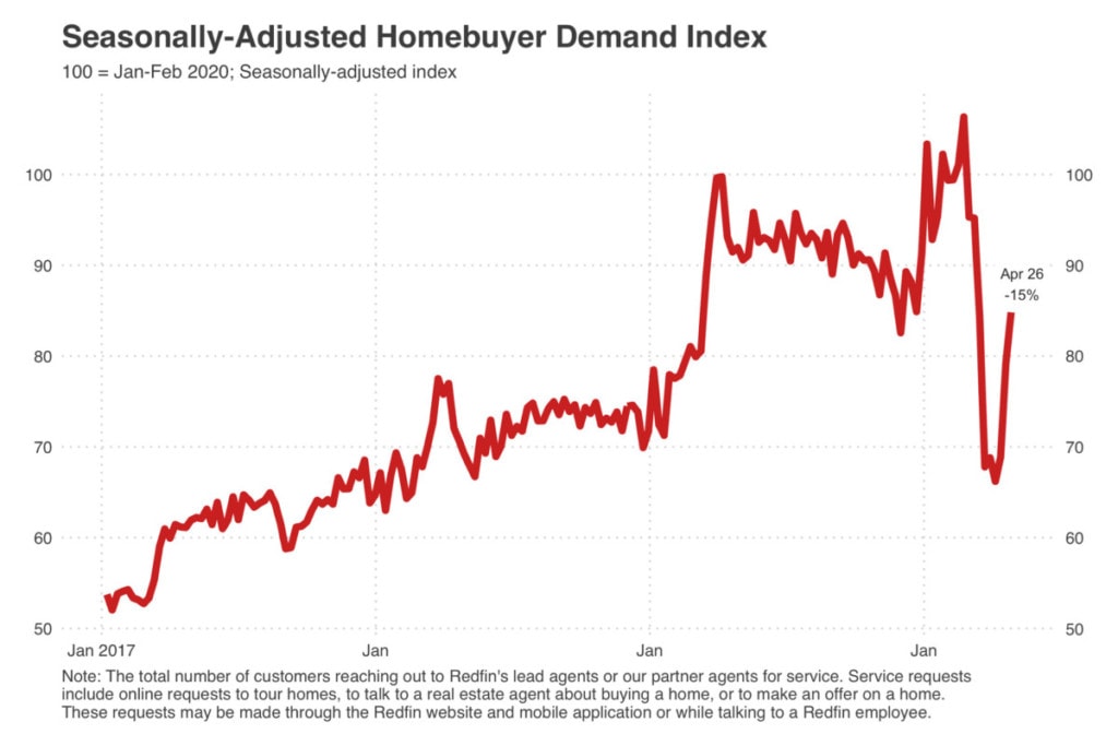 Buying Demand, Homes for Sale in Redfin Markets at 5-Year Low 1