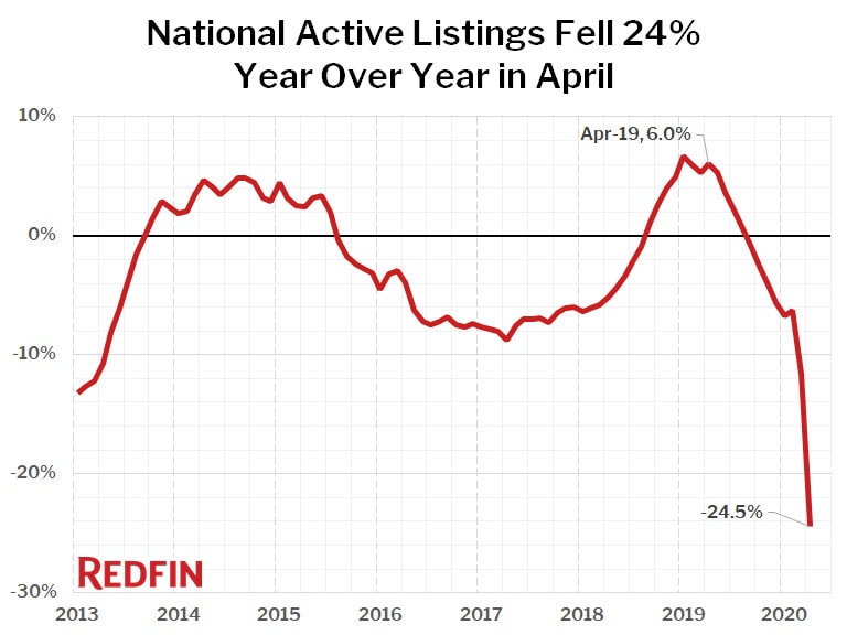 National Active Listings Fell 24%