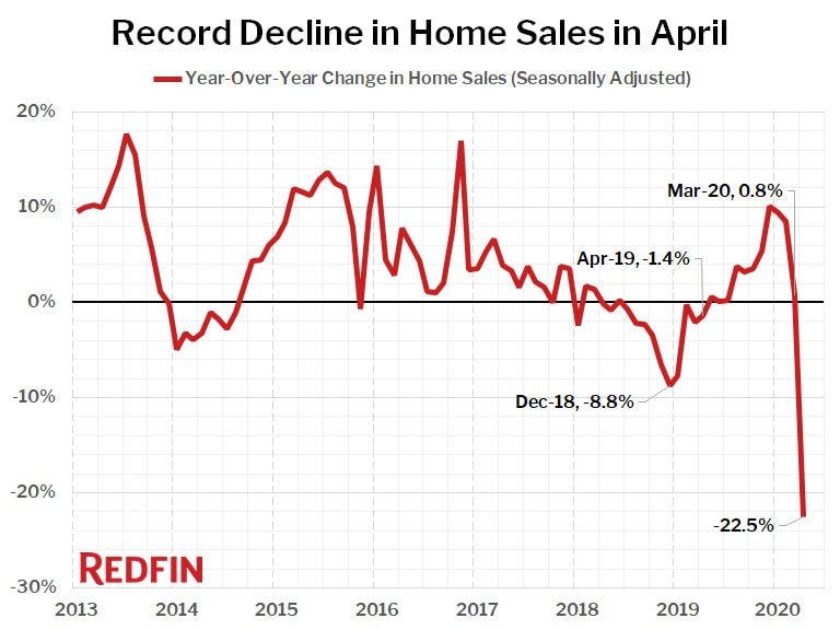 Record Decline in Home Sales in April