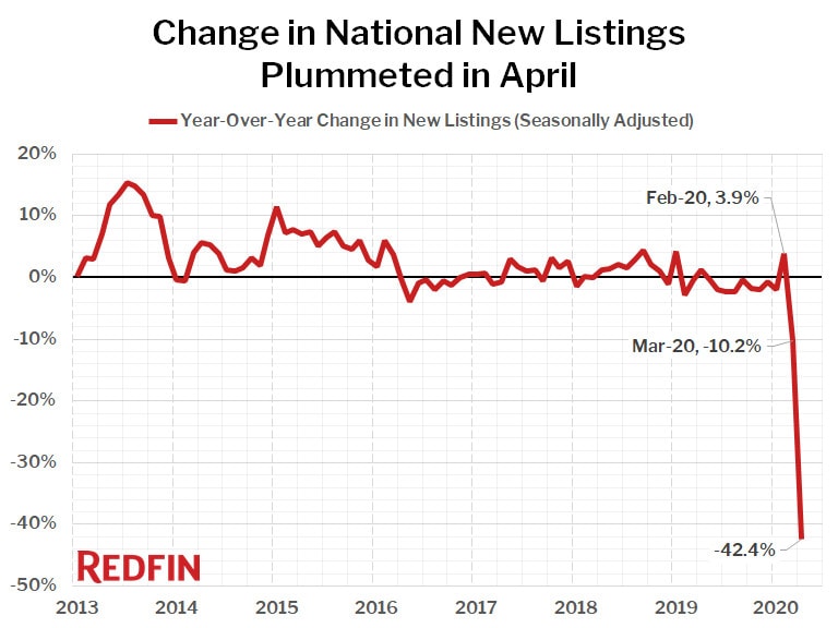 Change in National New Listings Plummeted in April