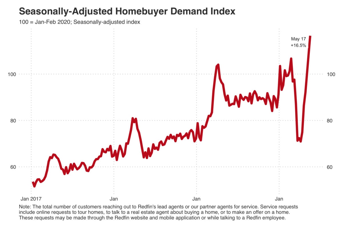 Seasonally-Adjusted Homebuyer Demand Index