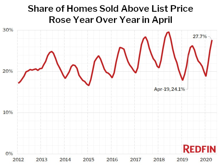 Share of Homes Sold Above List Rose Year Over Year in April