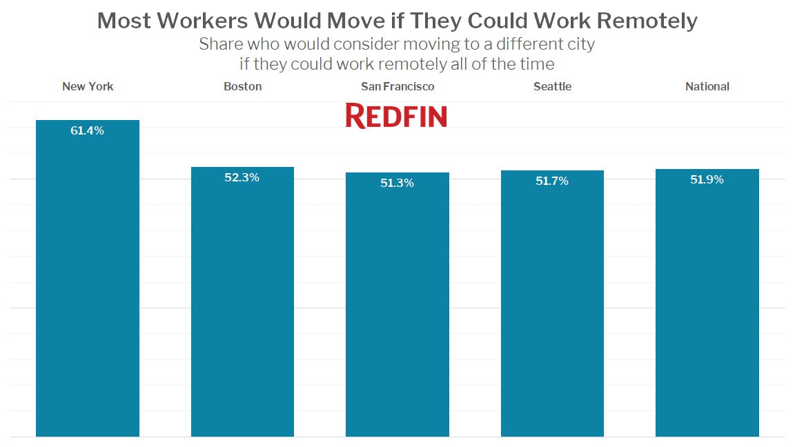 Most Workers Would Move if They Could Work Remotely