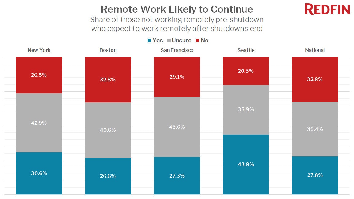 Remote Work Likely to Continue