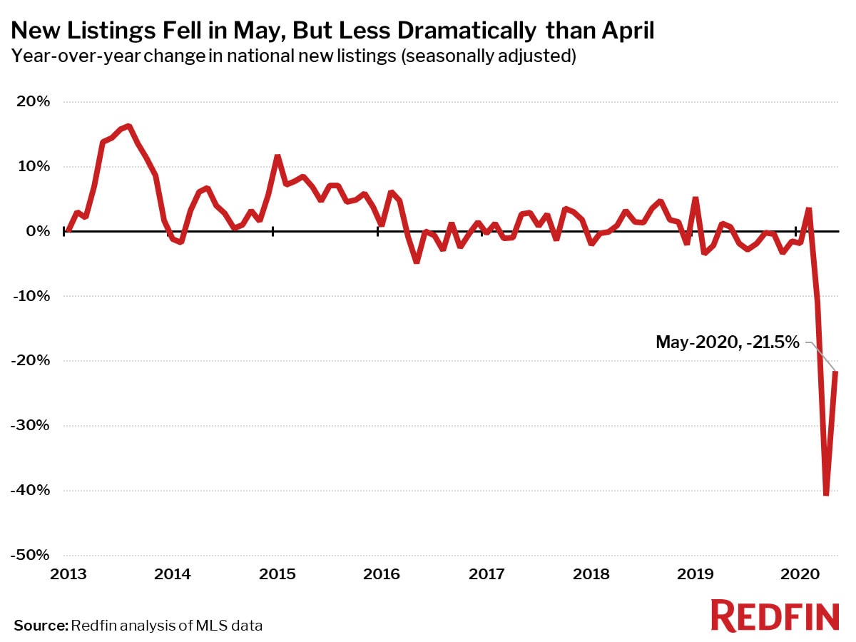 New Listings Fell in May, But Less Dramatically than April