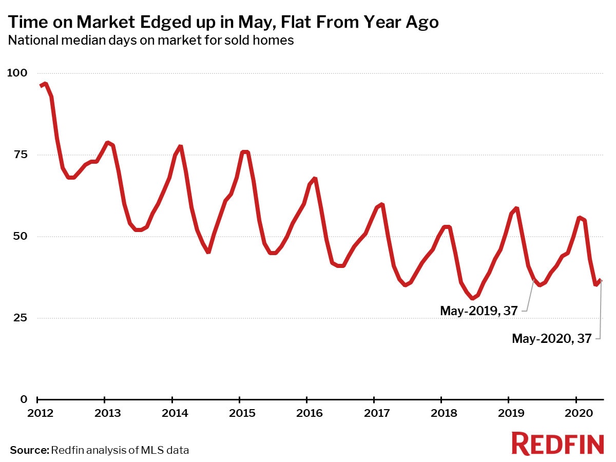 Time on Market Edged up in May, Flat From Year Ago