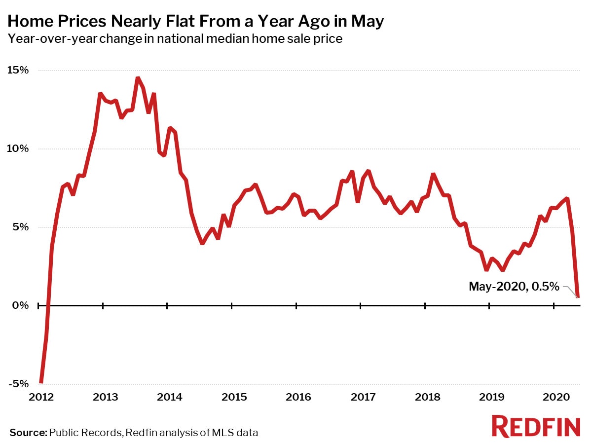 Home Prices Nearly Flat From a Year Ago in May