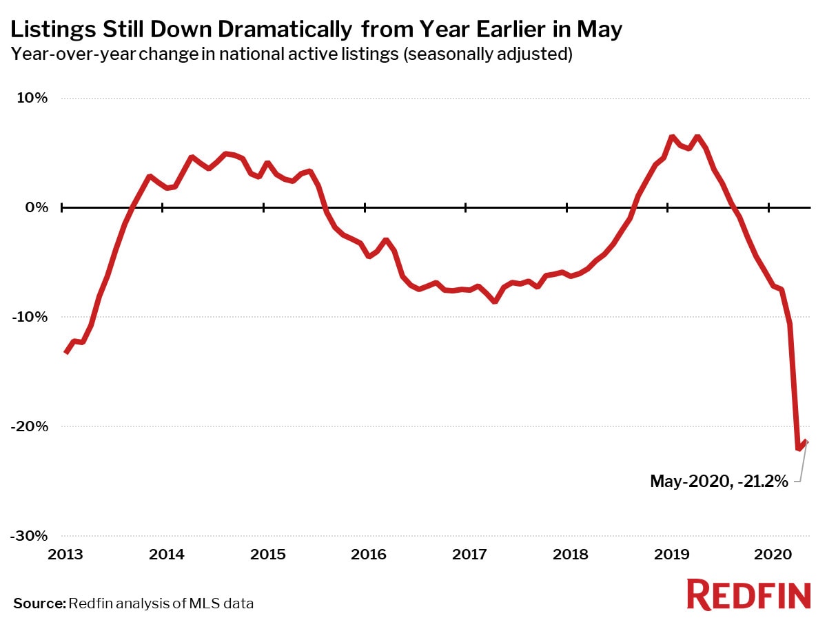 Listings Still Down Dramatically from Year Earlier in May