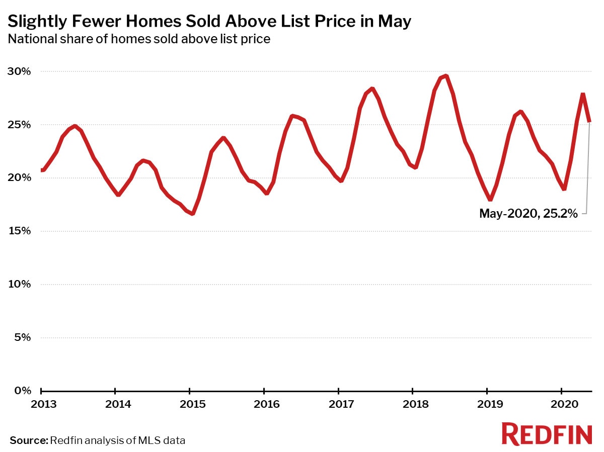 Slightly Fewer Homes Sold Above List Price in May