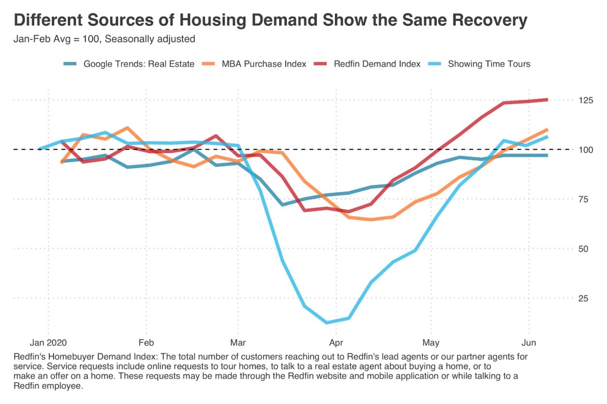 Different Sources of Housing Demand Show the Same Recovery