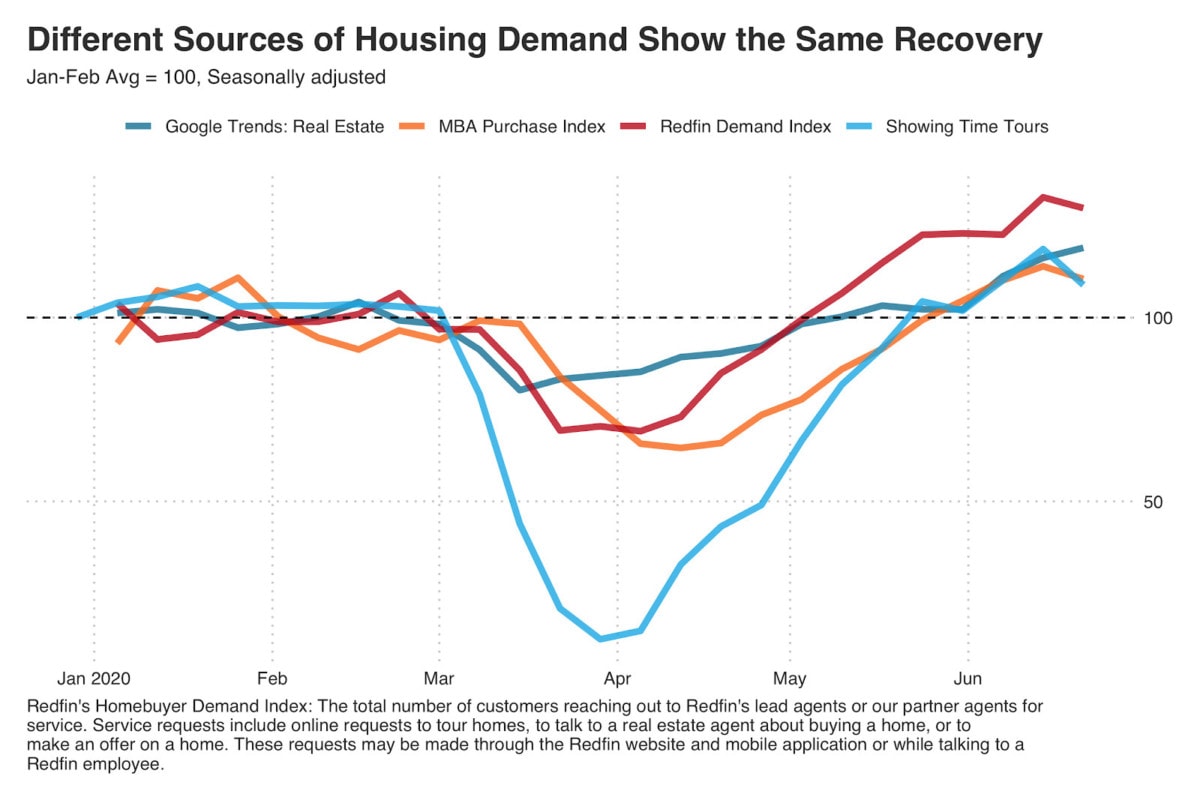 Different Sources of Housing Demand Show the Same Recovery
