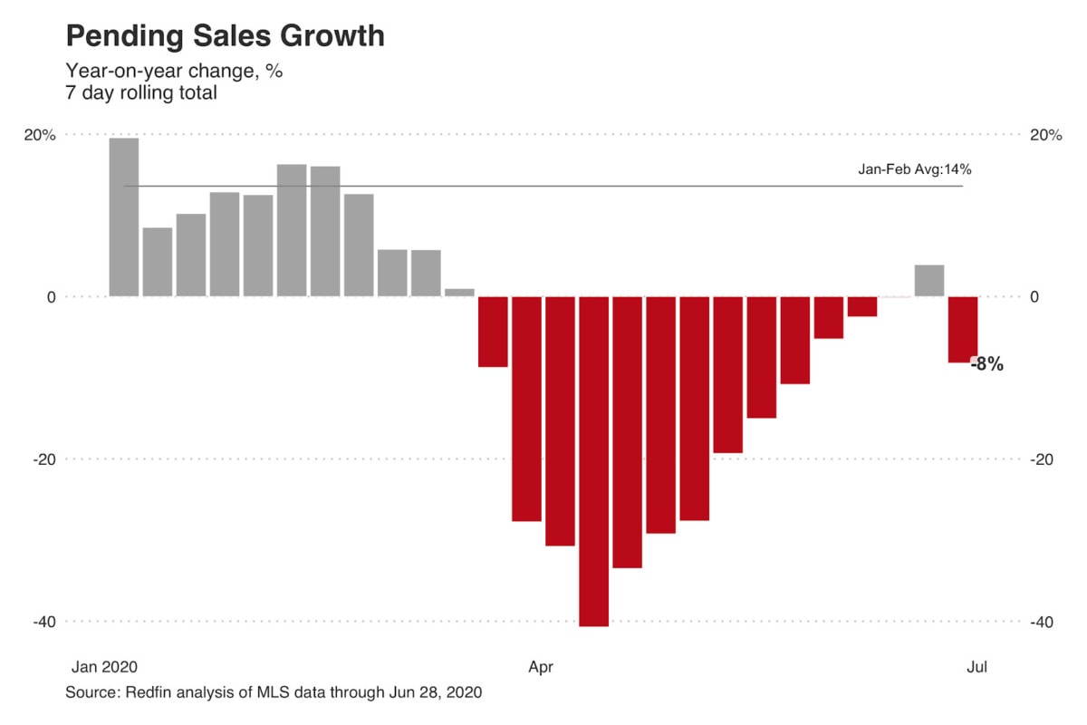 Pending Sales Growth