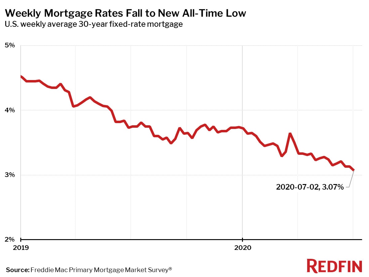 Weekly Mortgage Rates Fall to New All-Time Low