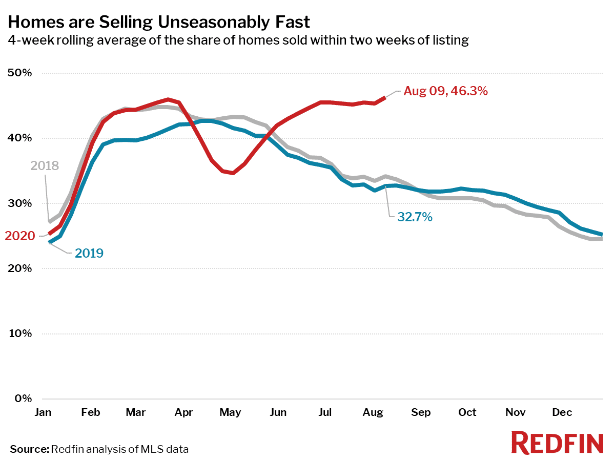 Homes are Selling Unseasonably Fast