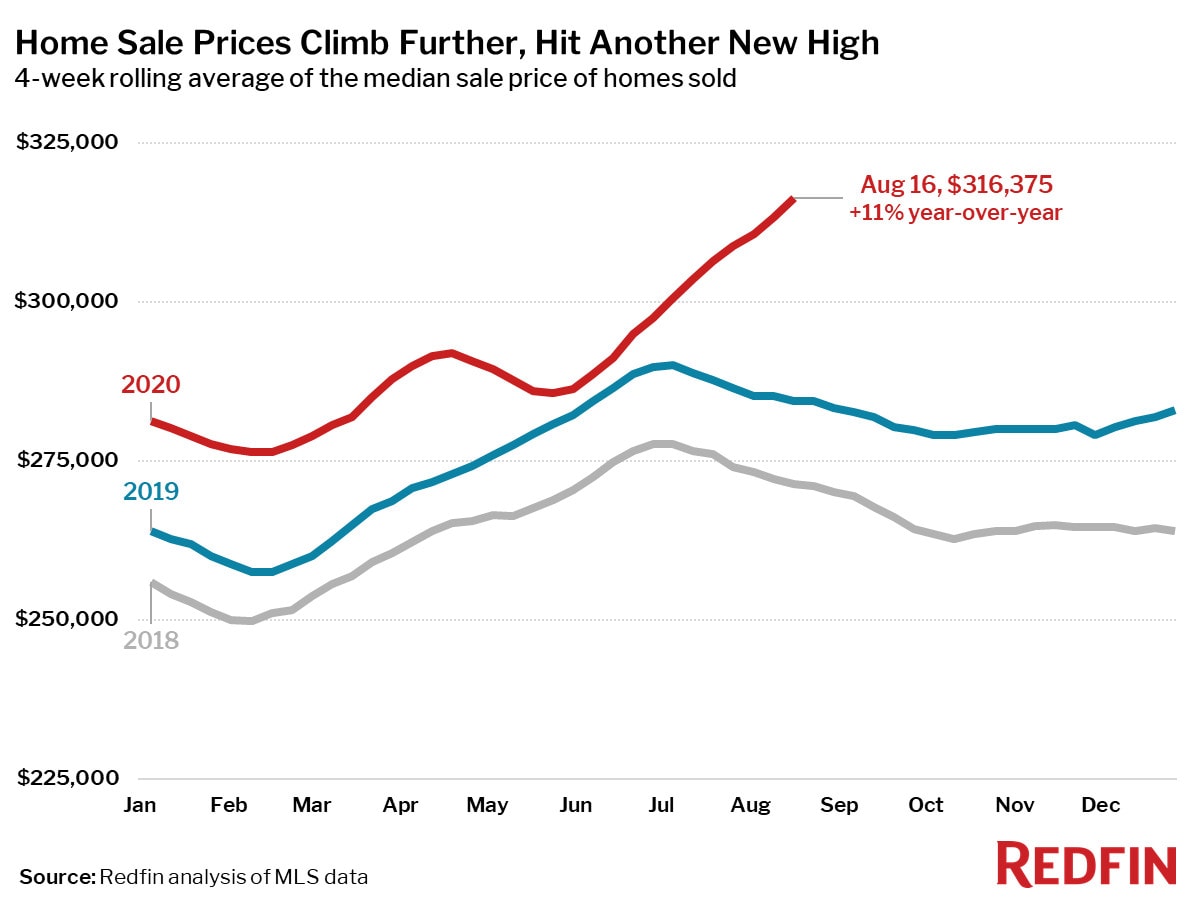 Home Sale Prices Climb Further, Hit Another New High