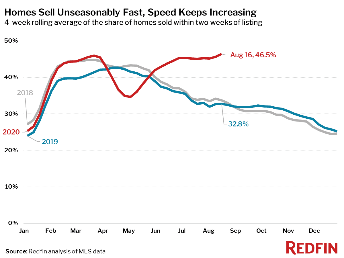 Homes Sell Unseasonably Fast, Speed Keeps Increasing