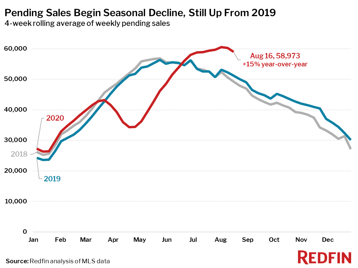 Pending Sales Begin Seasonal Decline, Still Up From 2019