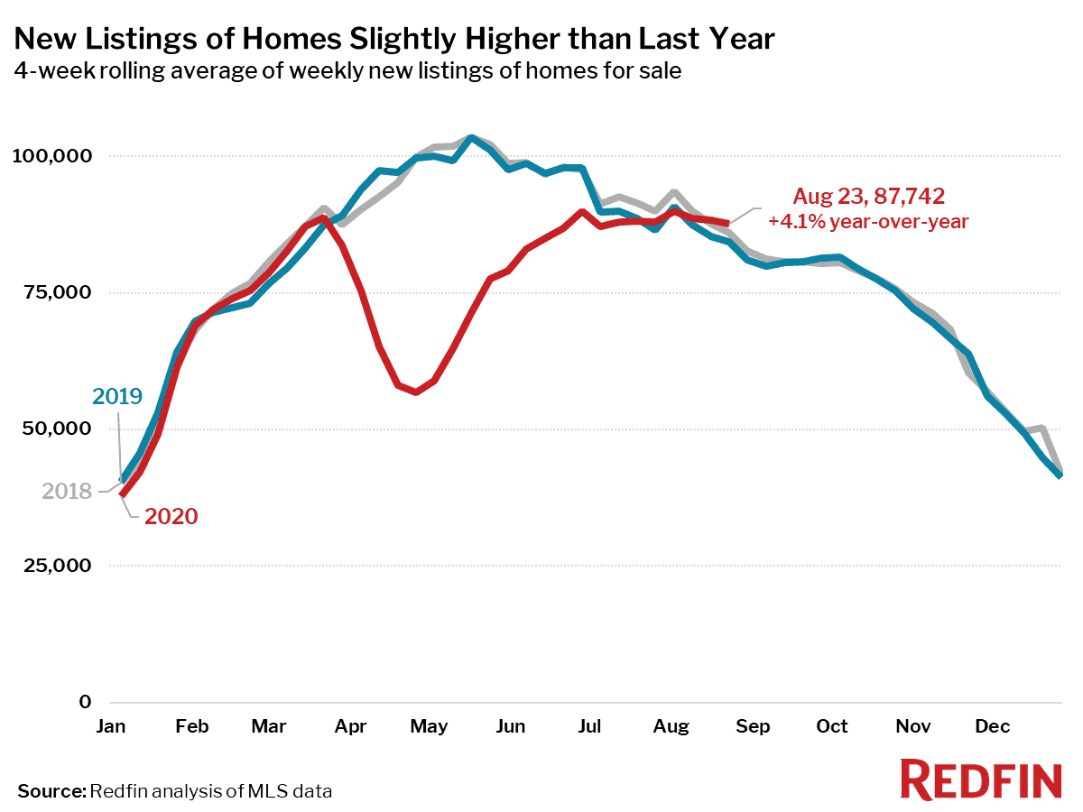 New Listings of Homes Slightly Higher than Last Year