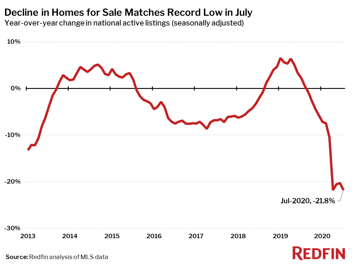 Decline in Homes for Sale Matches Record Low in July