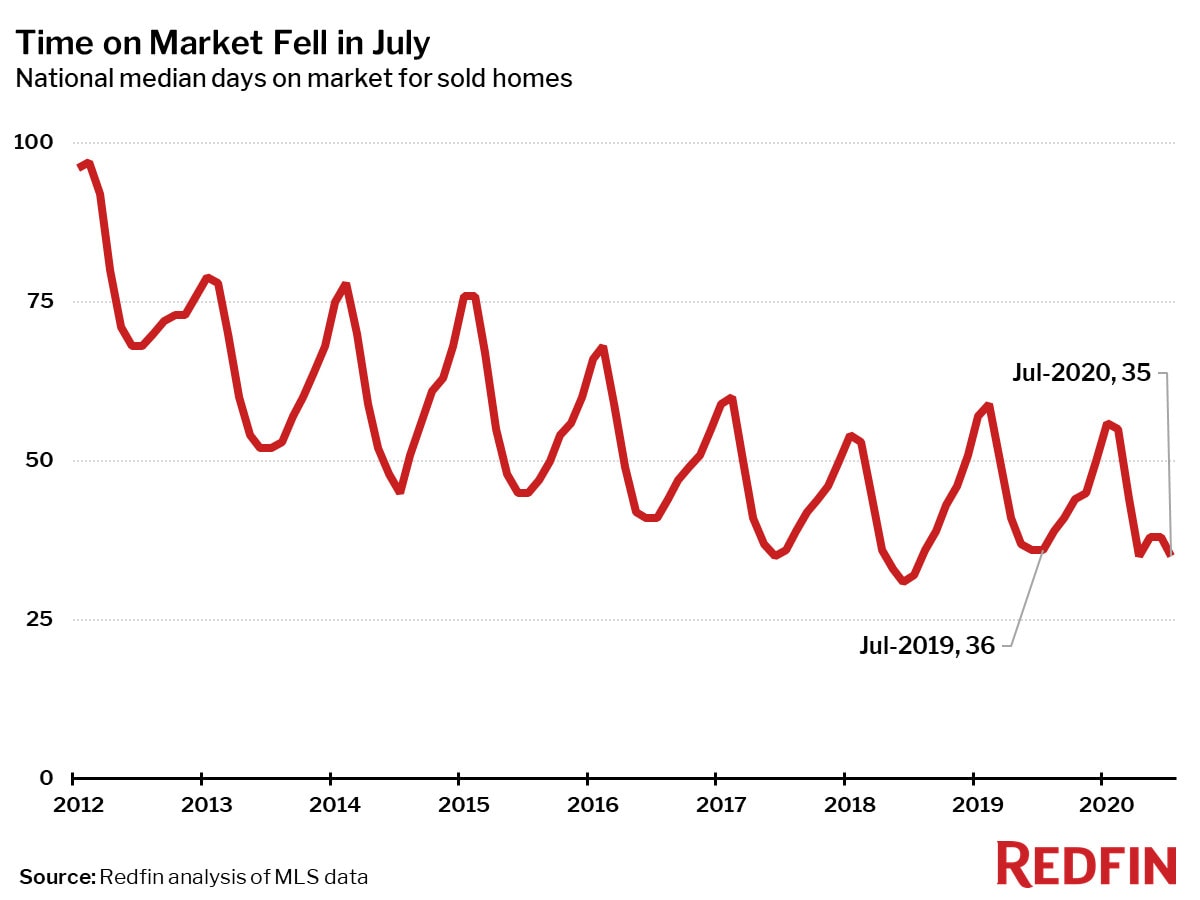Time on Market Fell in July
