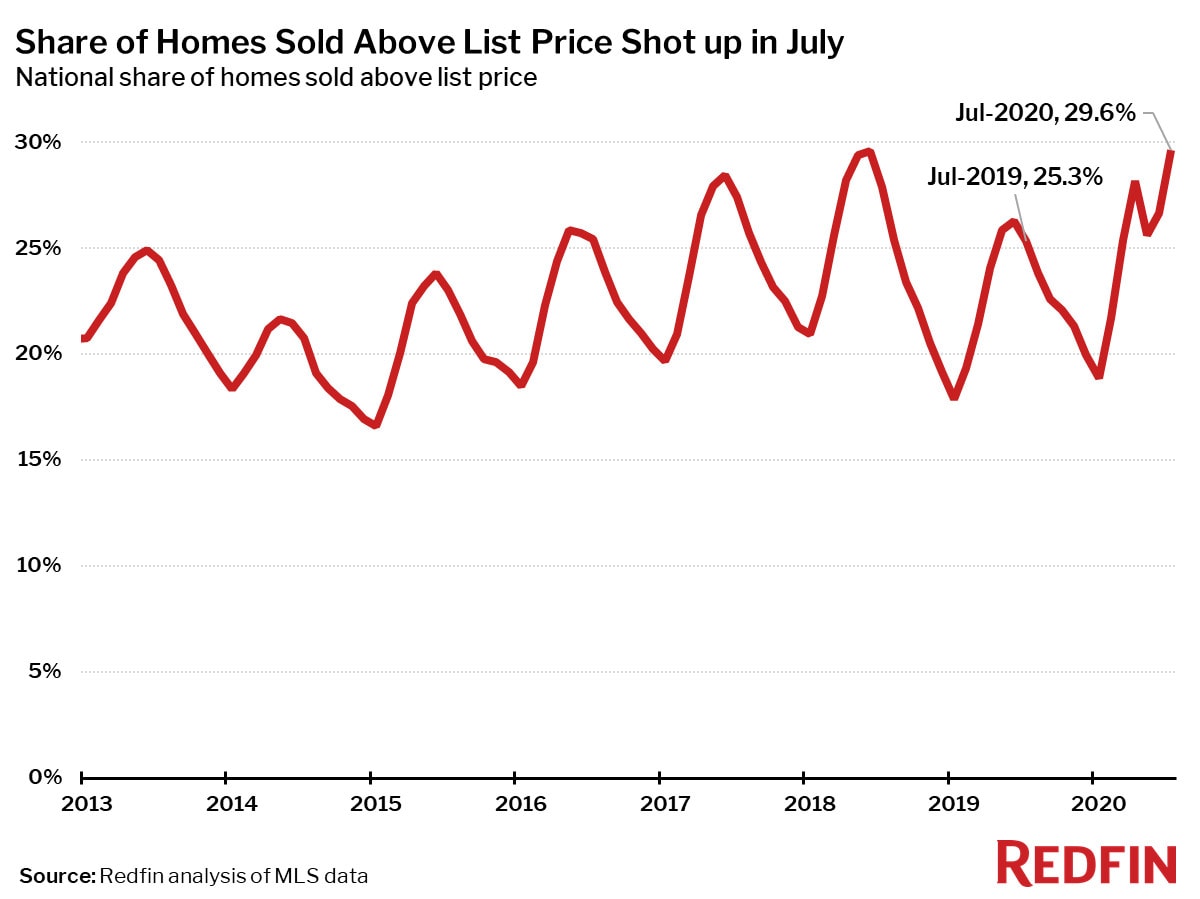 Share of Homes Sold Above List Price Shot up in July